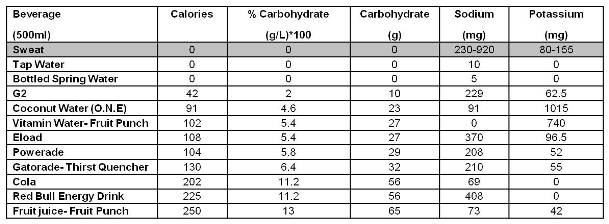 Sports Drink Comparison Chart